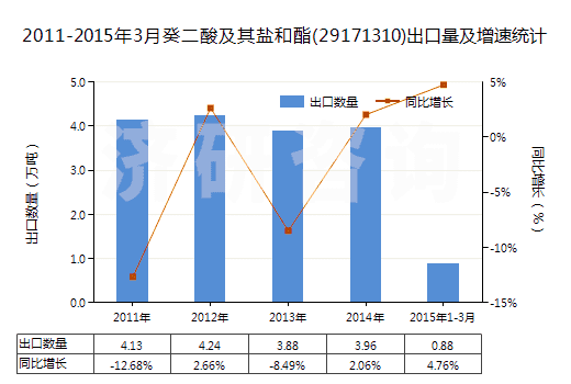 2011-2015年3月癸二酸及其鹽和酯(29171310)出口量及增速統(tǒng)計(jì)